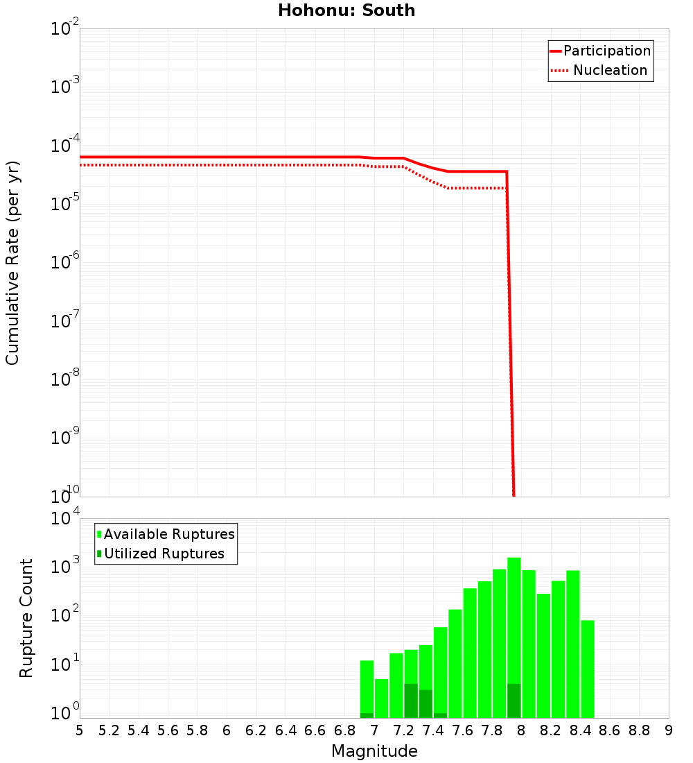 Cumulative Plot