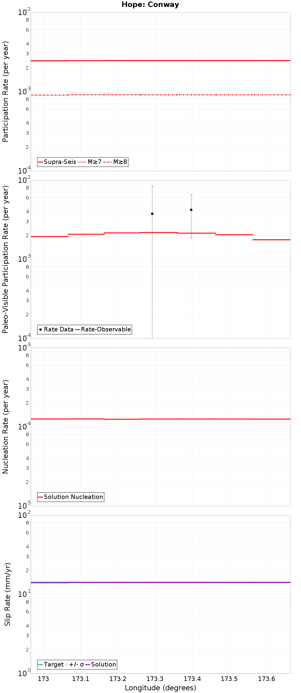 Along-strike plot