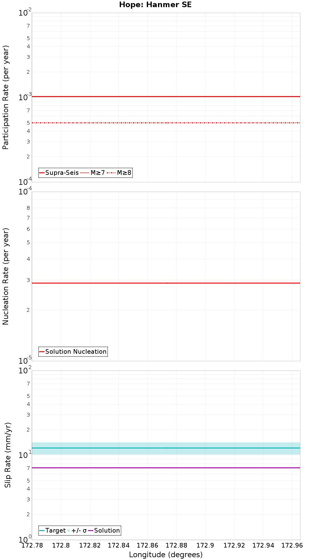 Along-strike plot