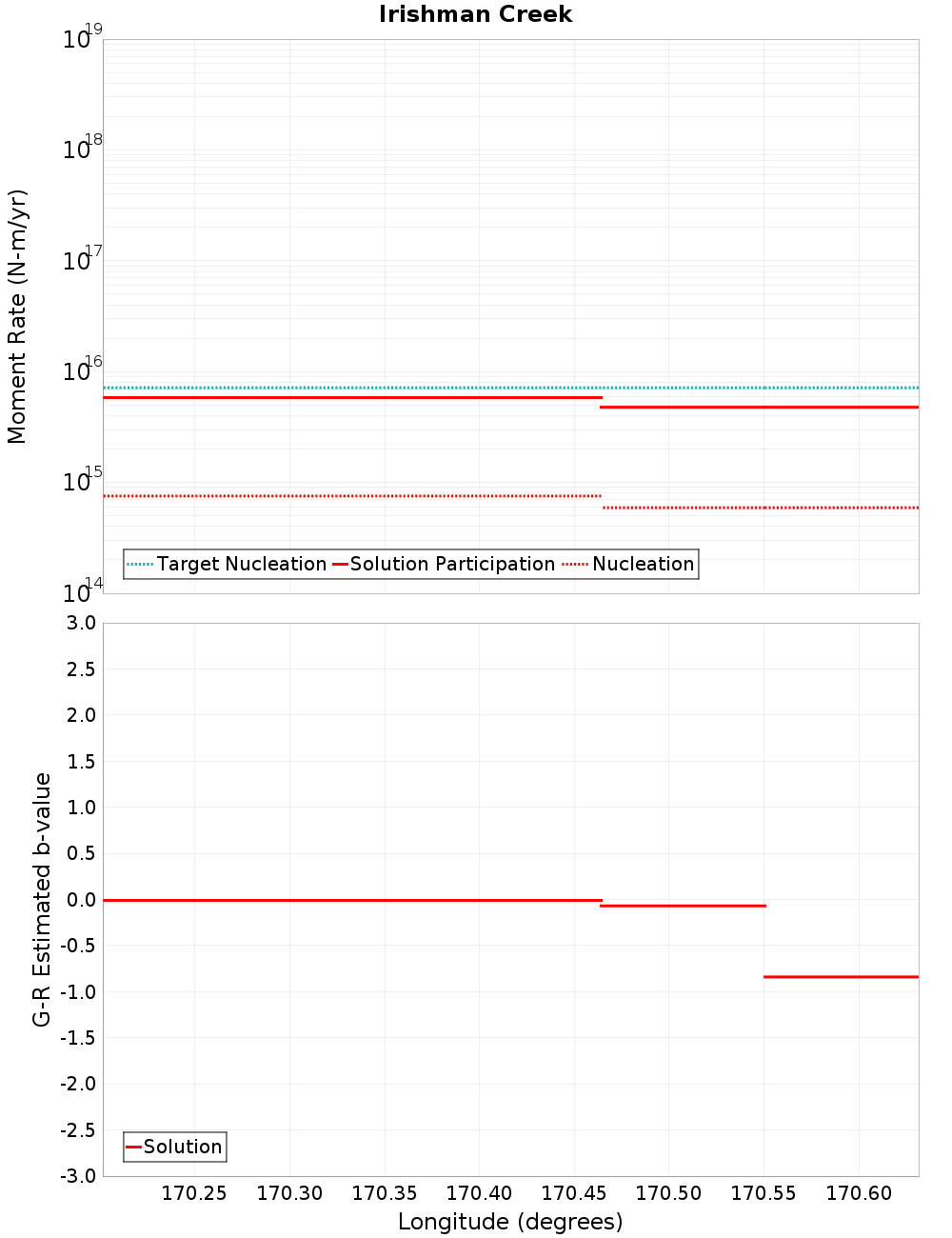 Along-strike plot