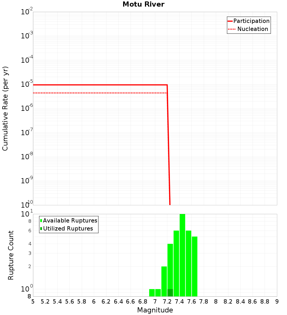 Cumulative Plot