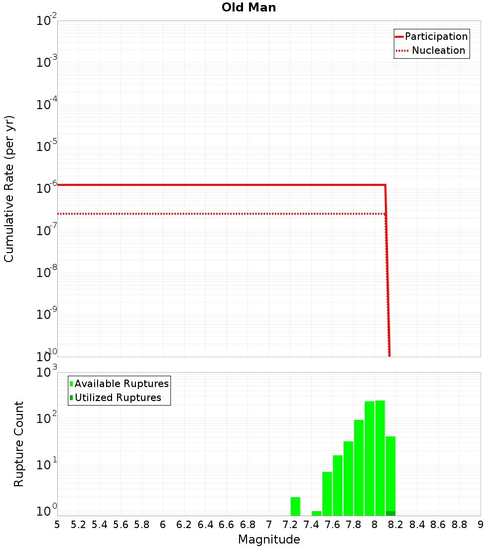 Cumulative Plot