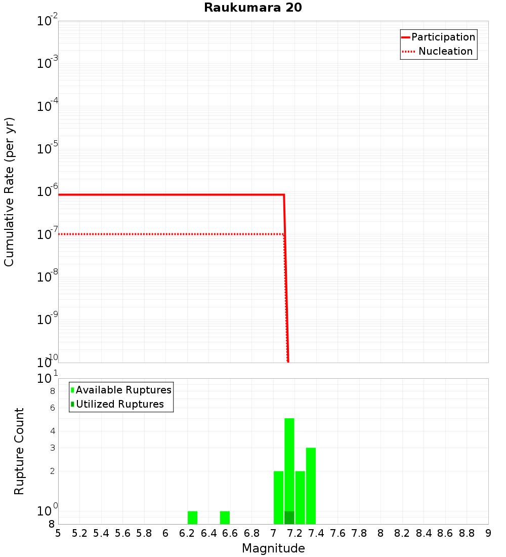 Cumulative Plot