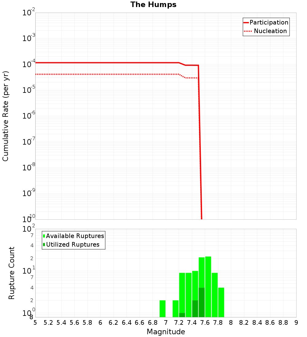 Cumulative Plot