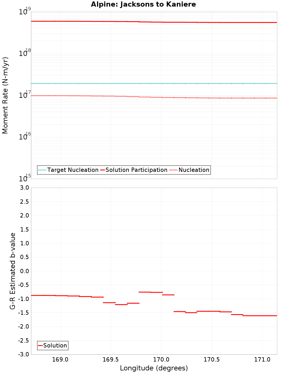 Along-strike plot
