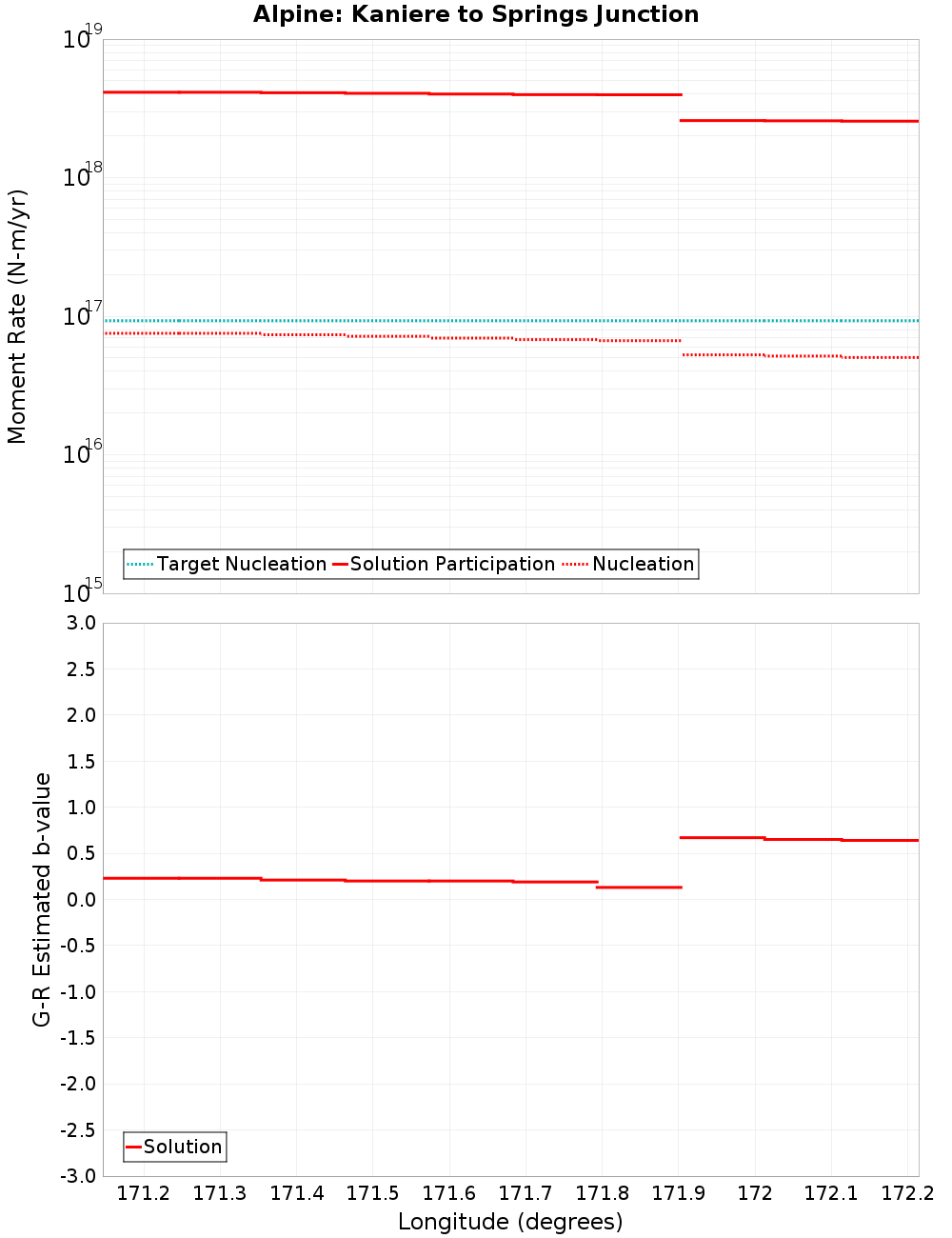 Along-strike plot