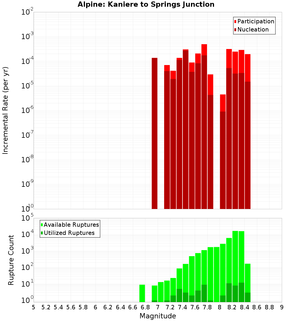 Incremental Plot