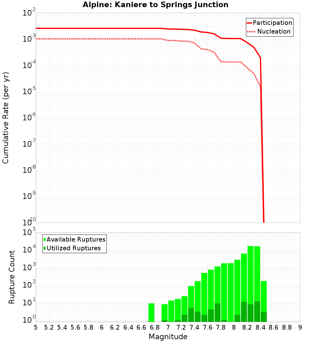 Cumulative Plot