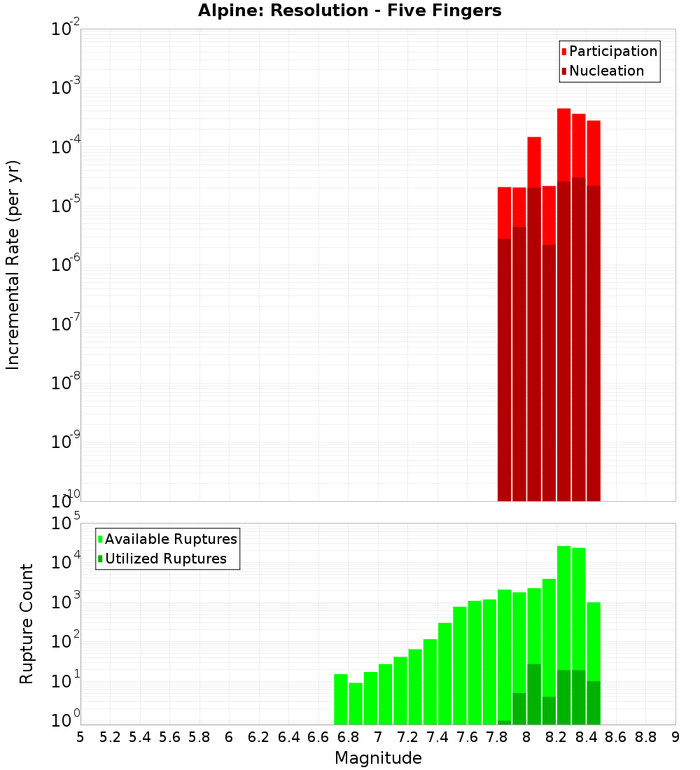 Incremental Plot