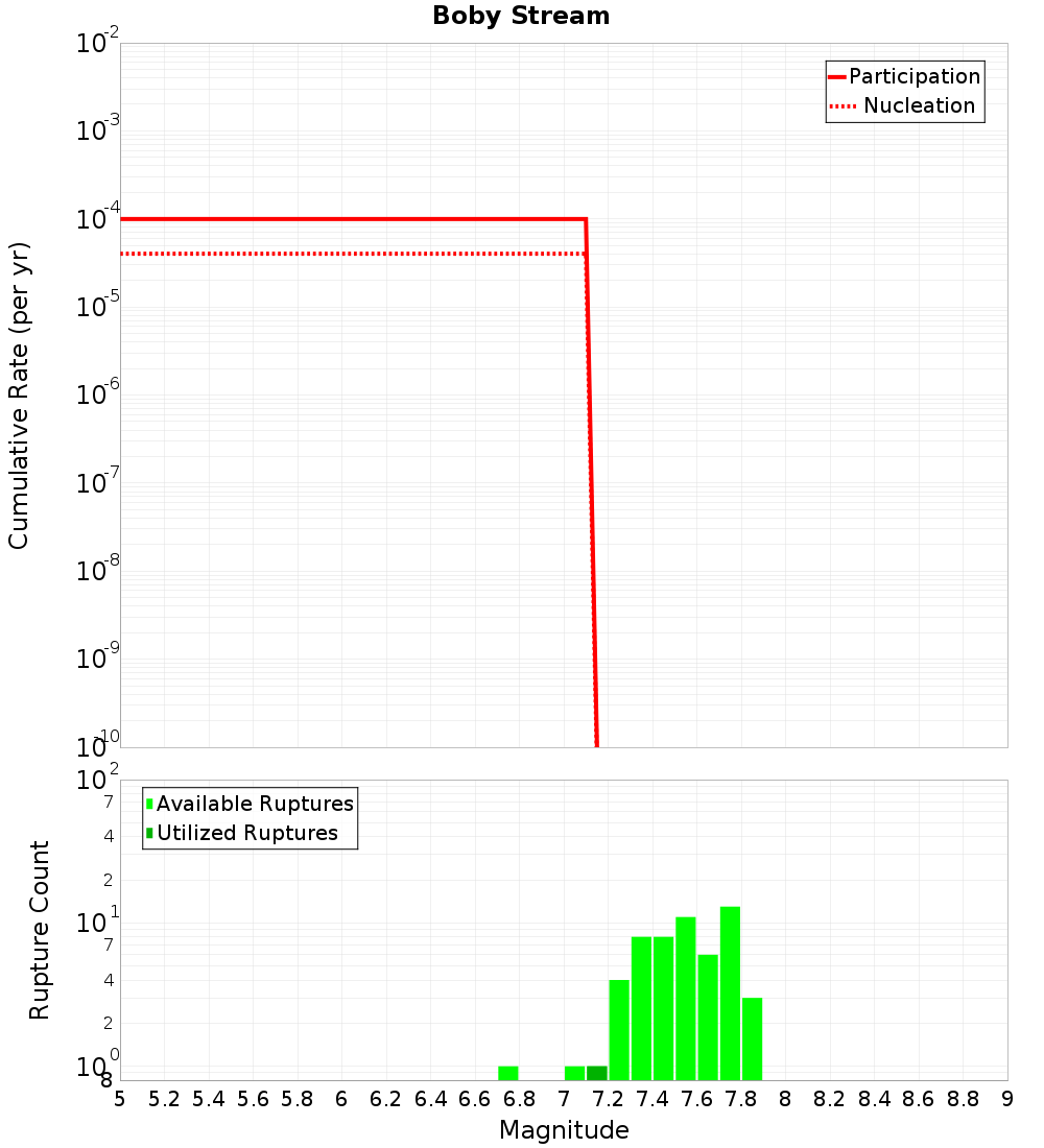 Cumulative Plot