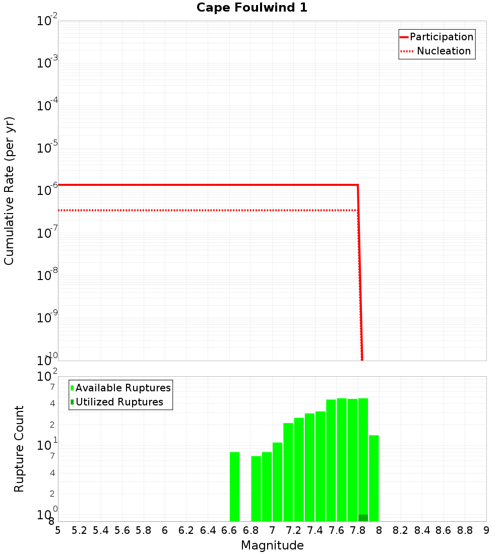 Cumulative Plot