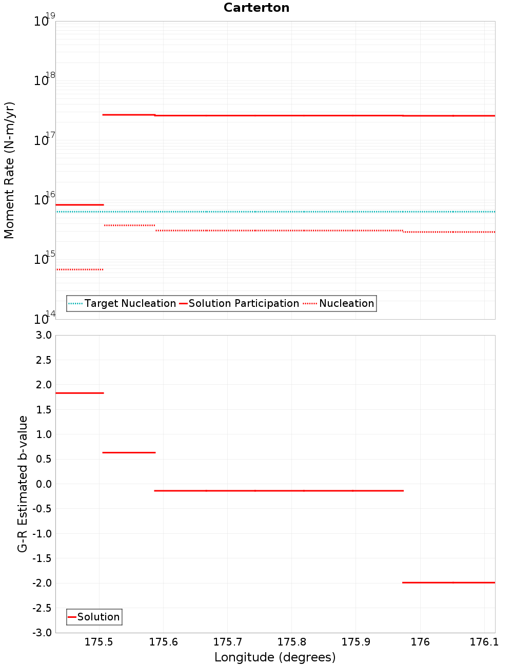 Along-strike plot