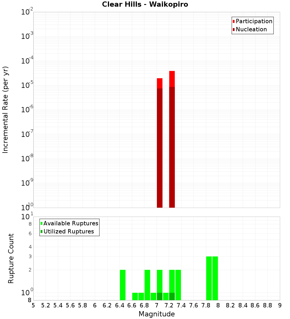 Incremental Plot