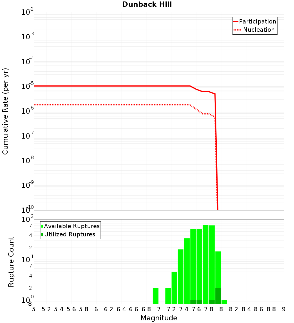 Cumulative Plot