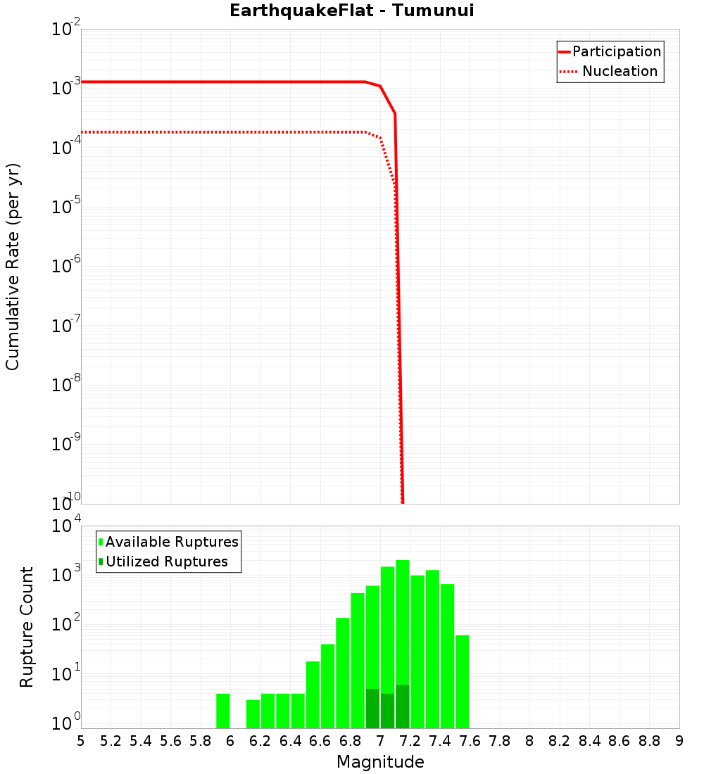 Cumulative Plot