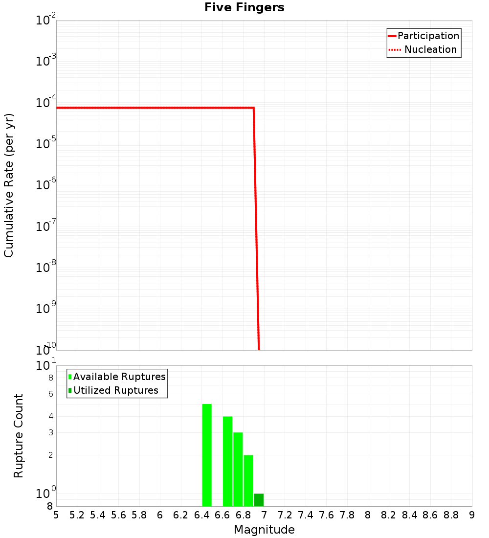 Cumulative Plot