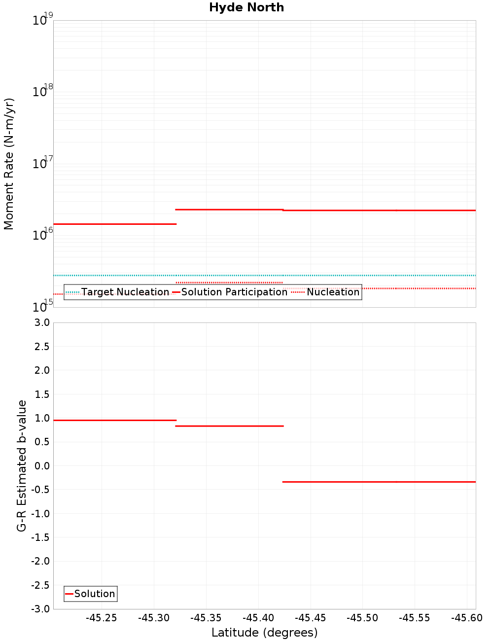 Along-strike plot