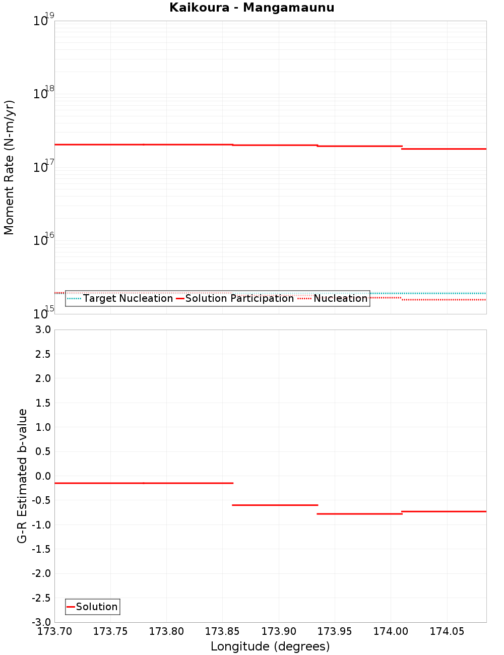 Along-strike plot
