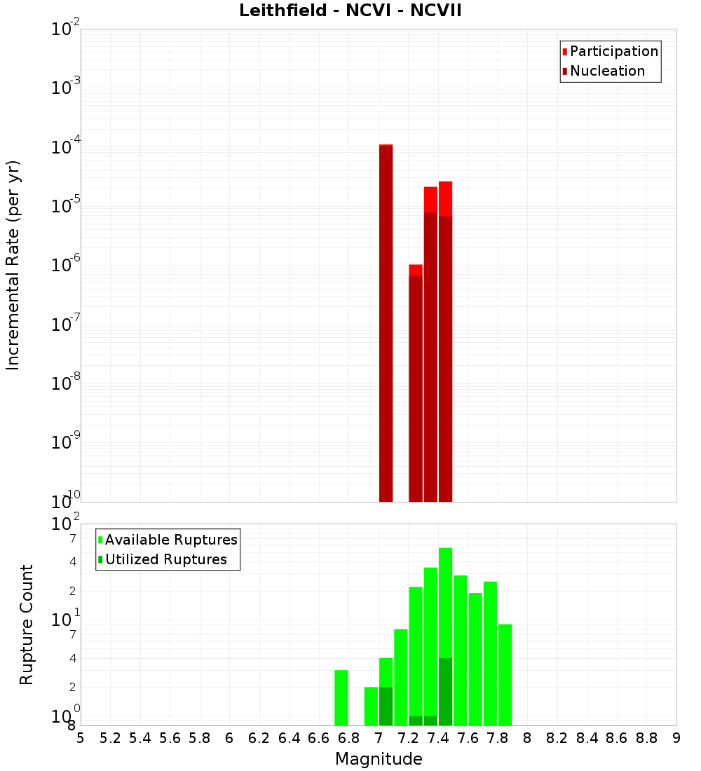 Incremental Plot