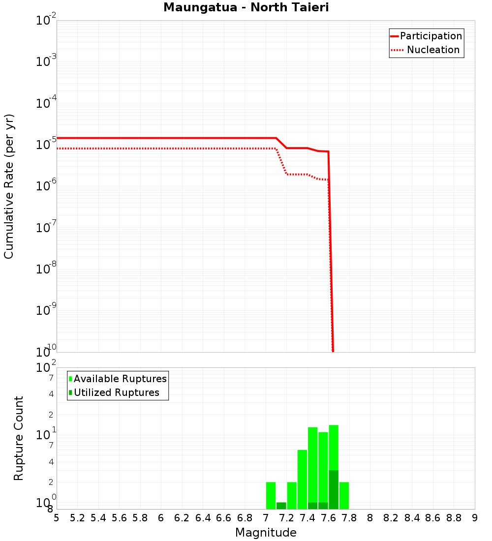 Cumulative Plot