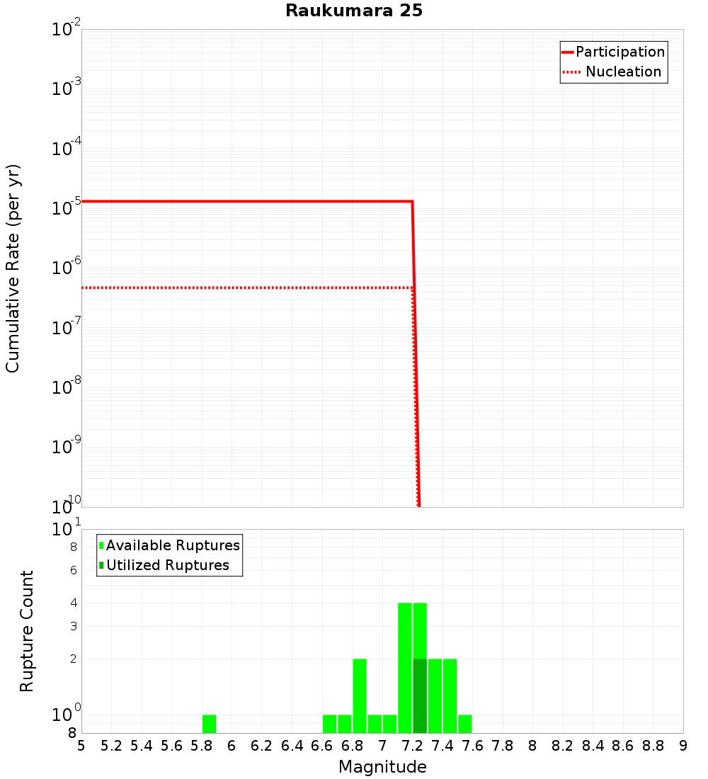 Cumulative Plot