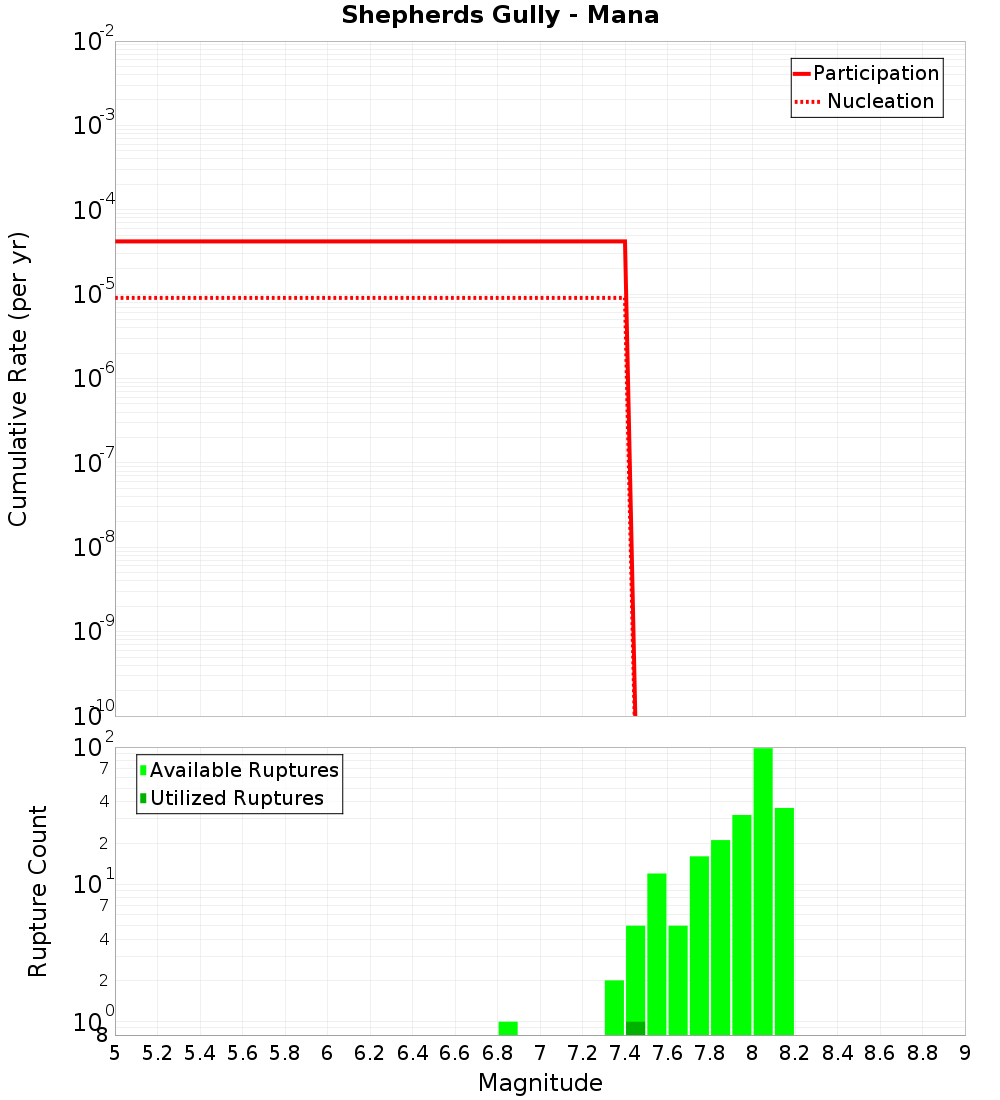Cumulative Plot