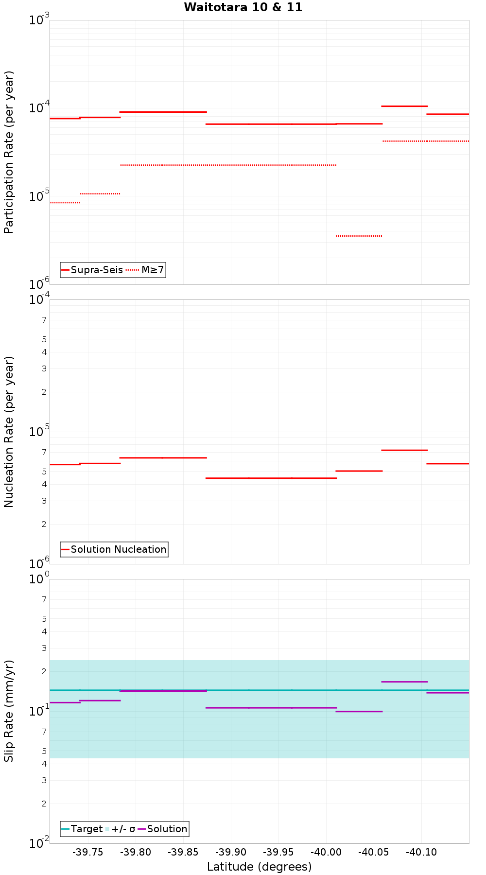 Along-strike plot