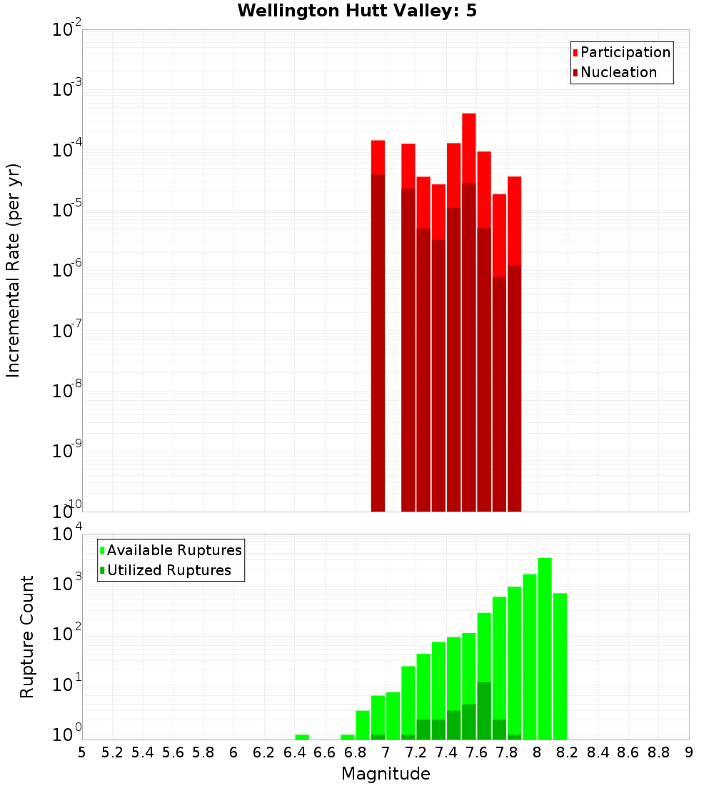 Incremental Plot