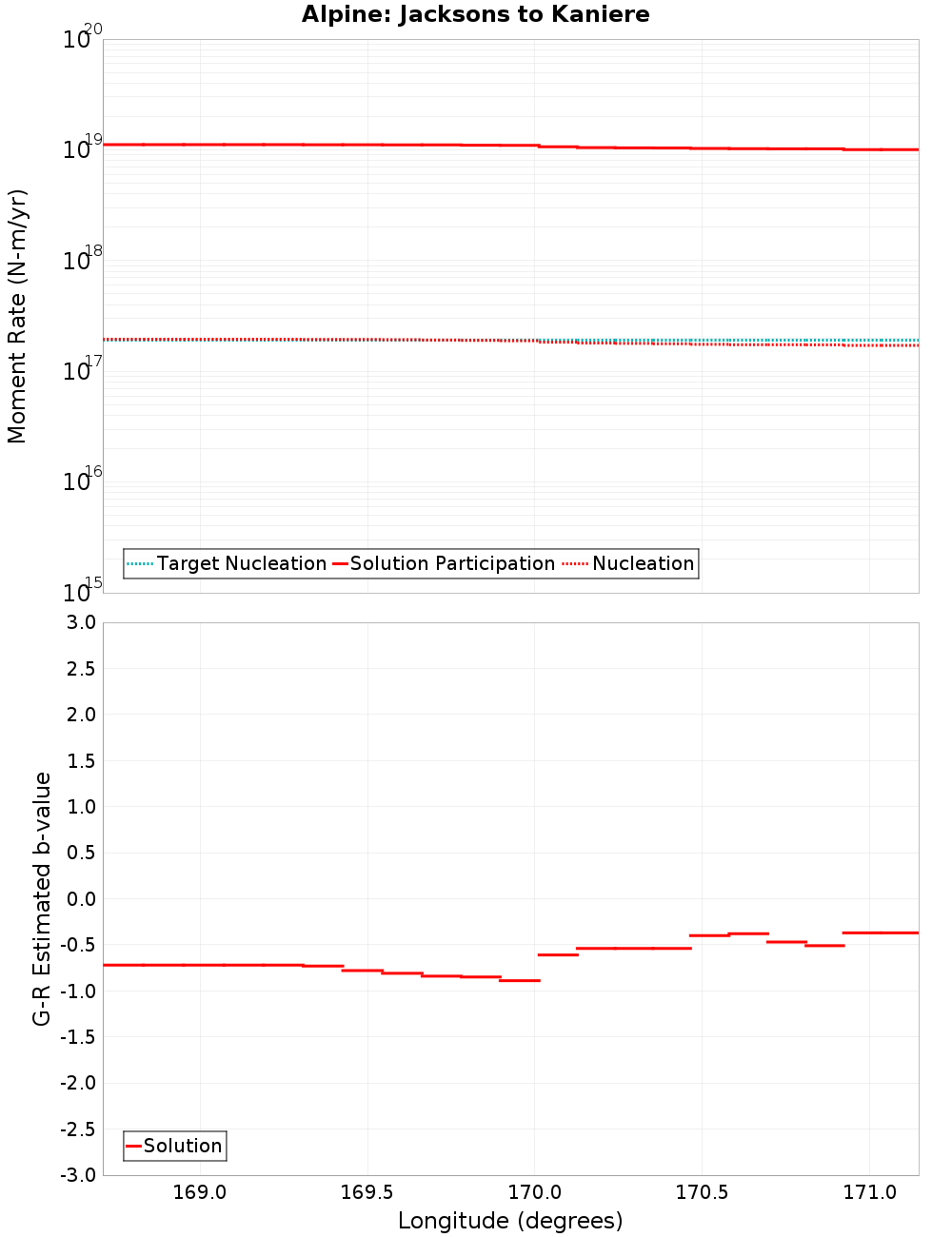 Along-strike plot