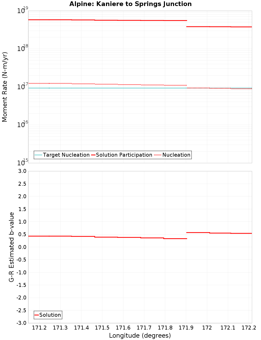 Along-strike plot
