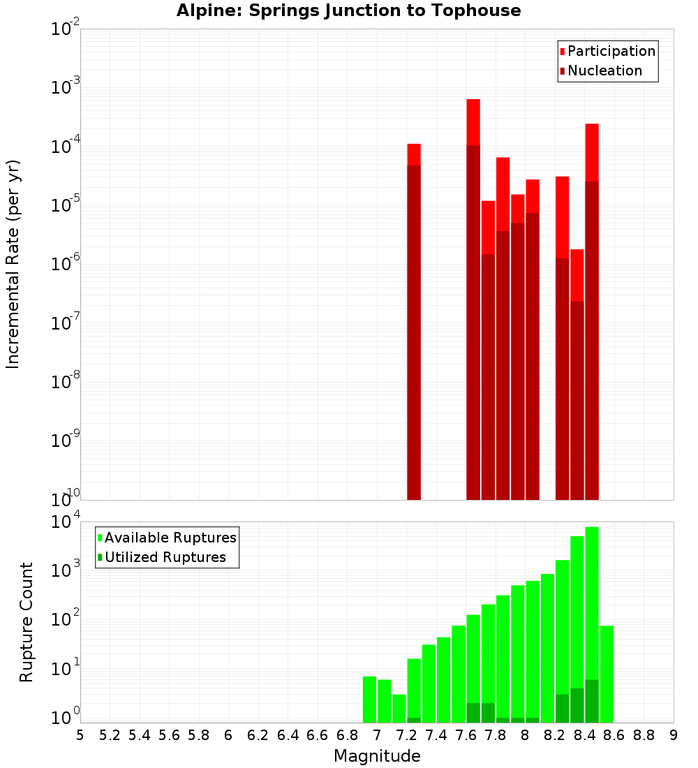Incremental Plot