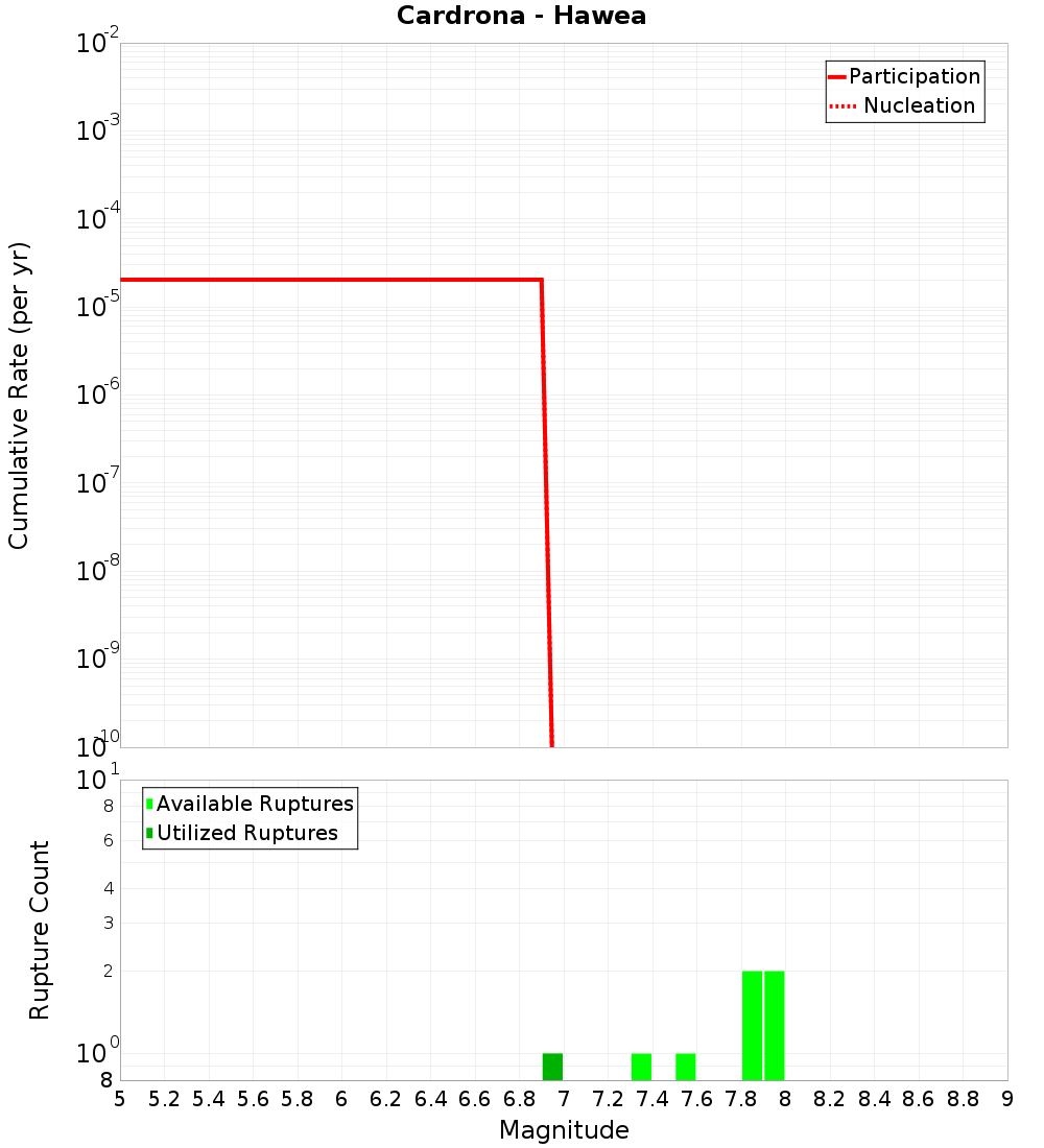 Cumulative Plot