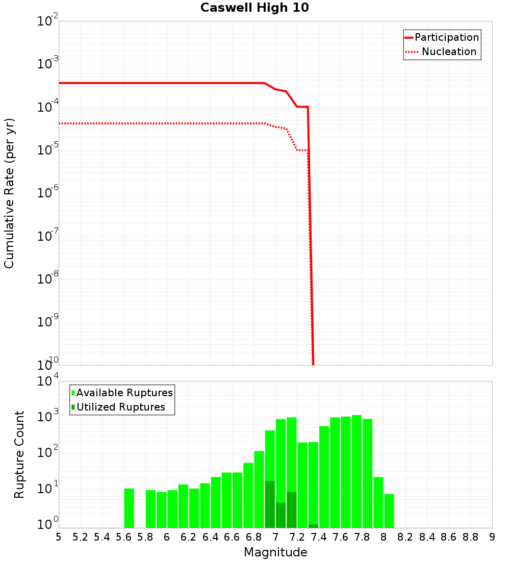 Cumulative Plot