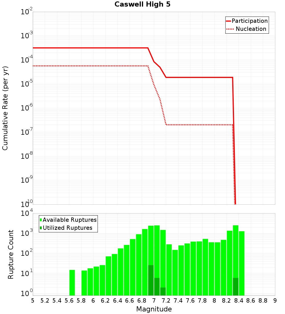 Cumulative Plot