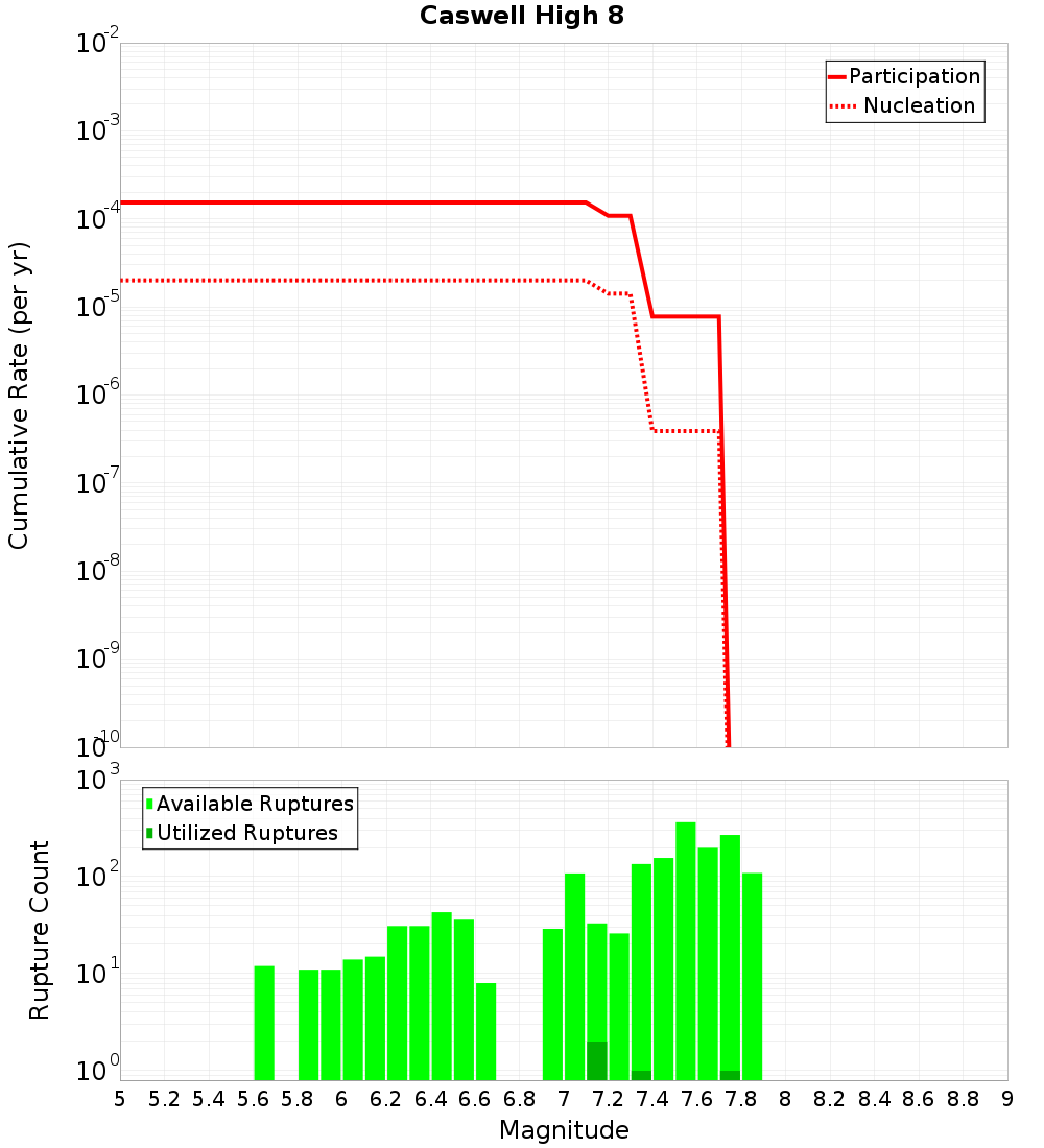 Cumulative Plot