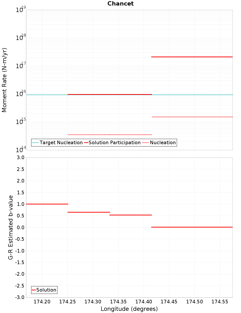 Along-strike plot
