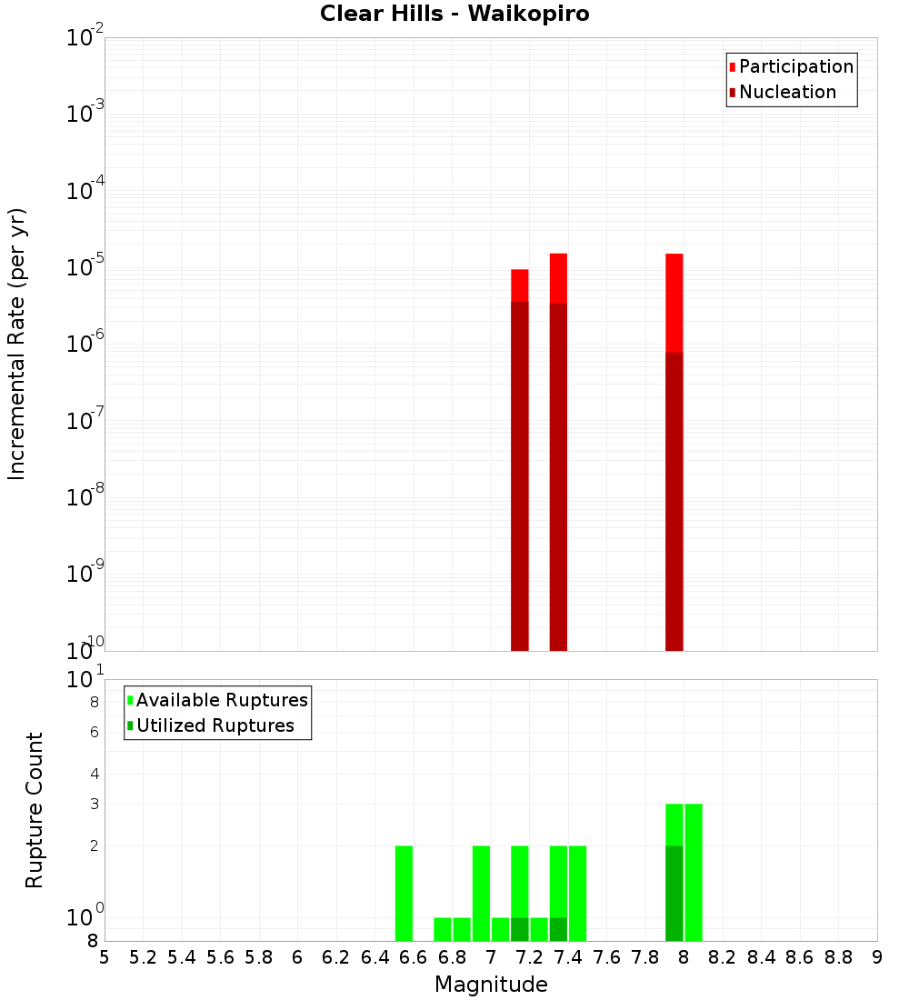 Incremental Plot