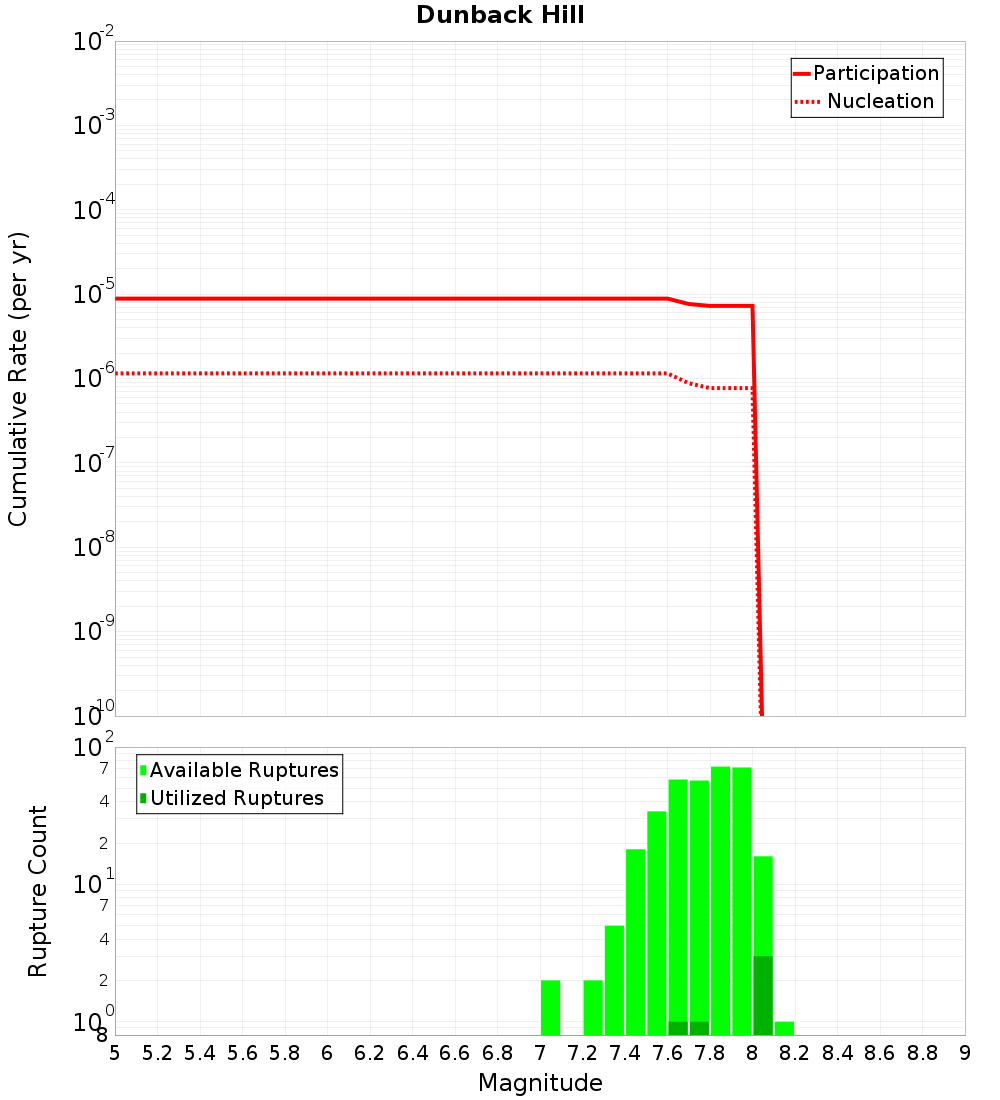 Cumulative Plot