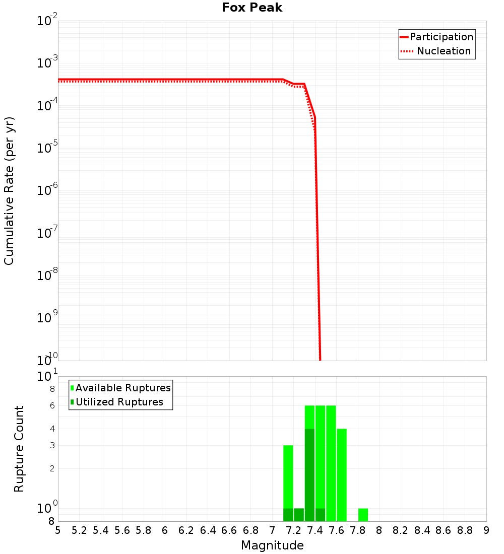 Cumulative Plot