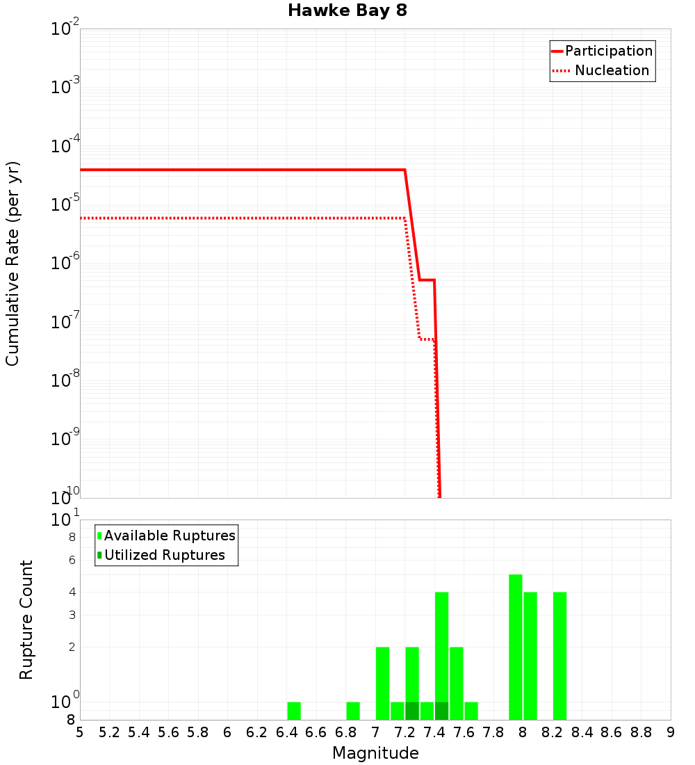 Cumulative Plot