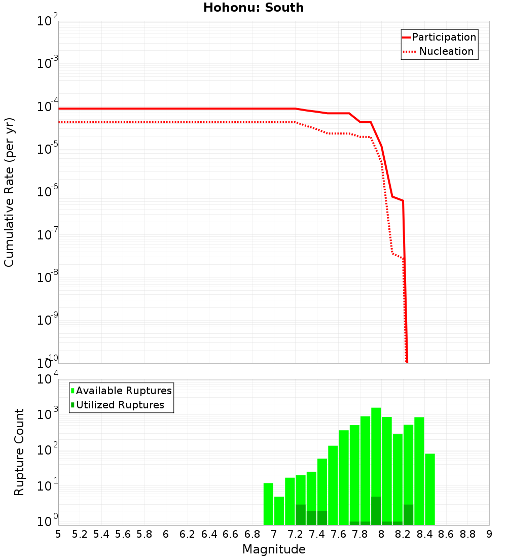 Cumulative Plot