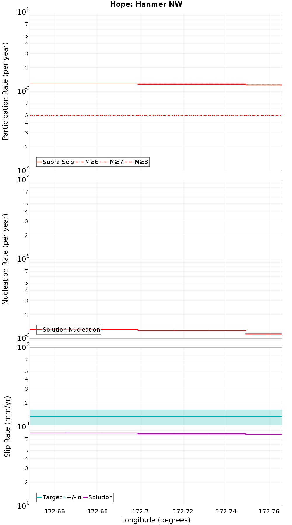 Along-strike plot