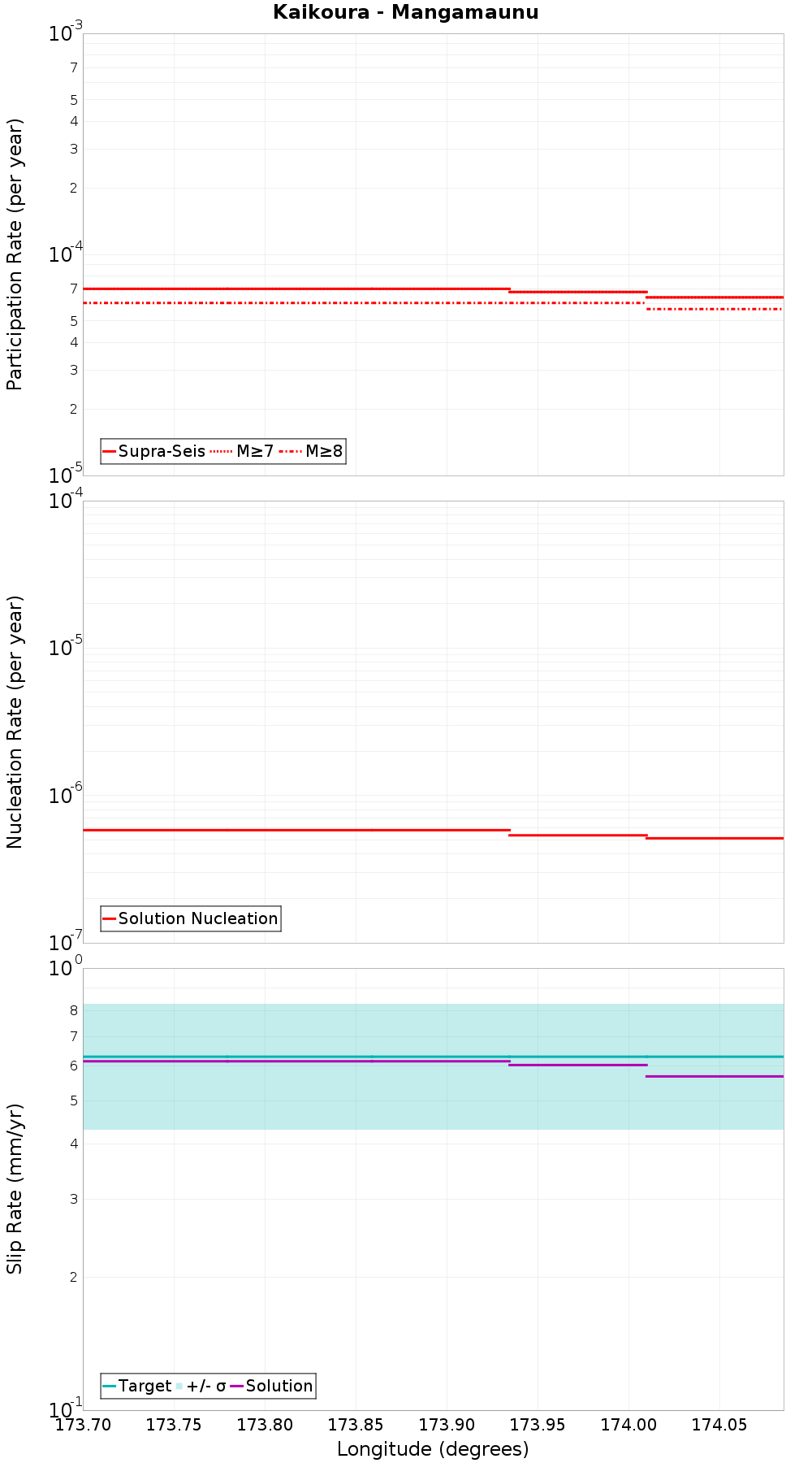 Along-strike plot