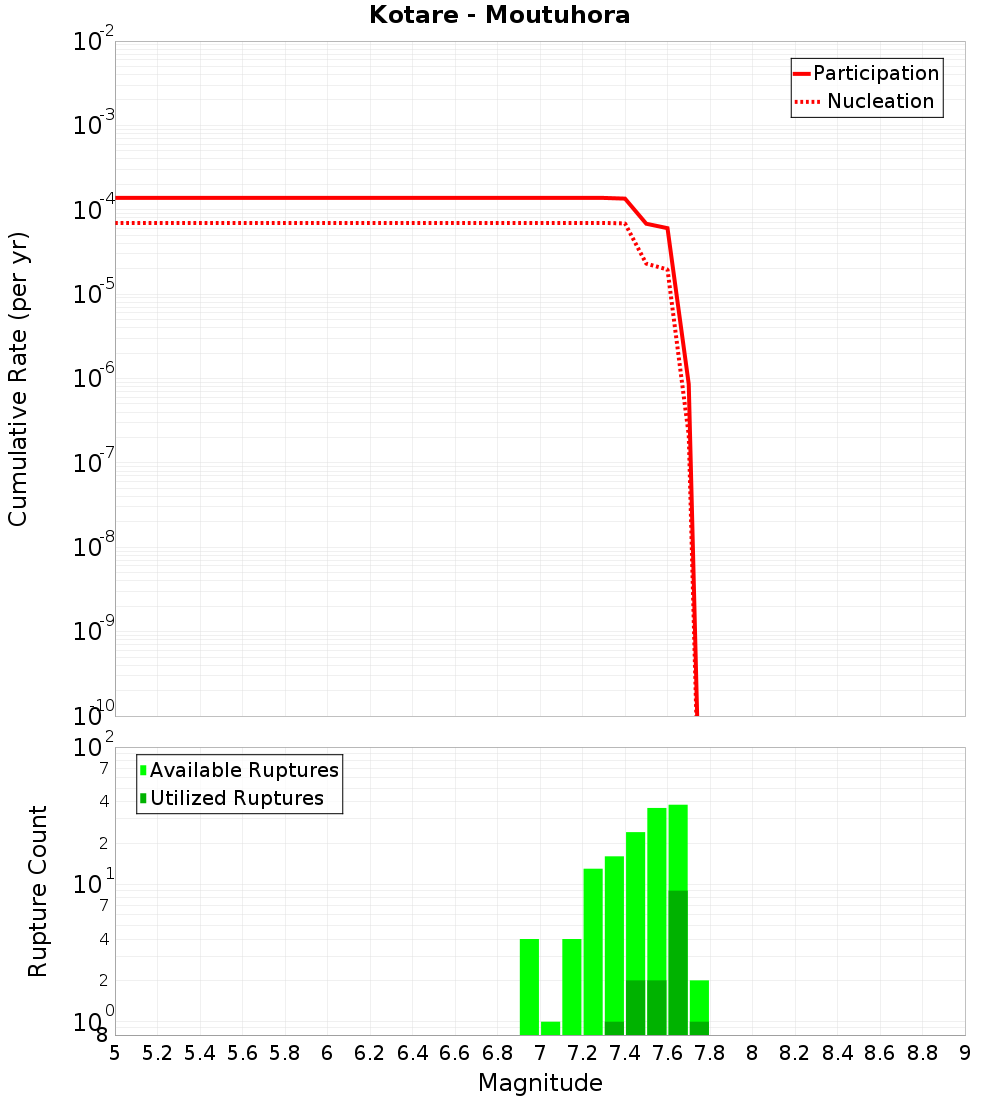 Cumulative Plot