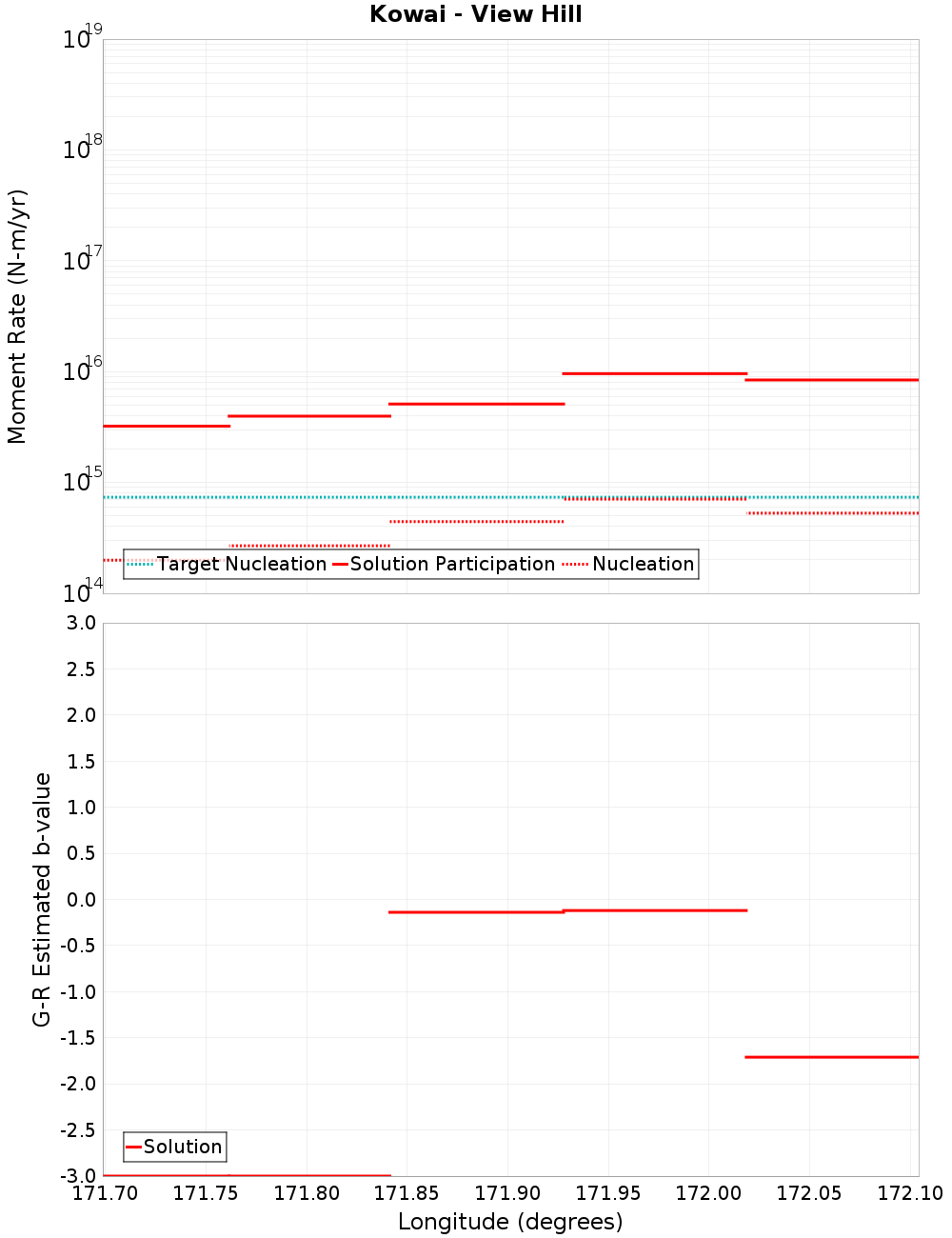 Along-strike plot