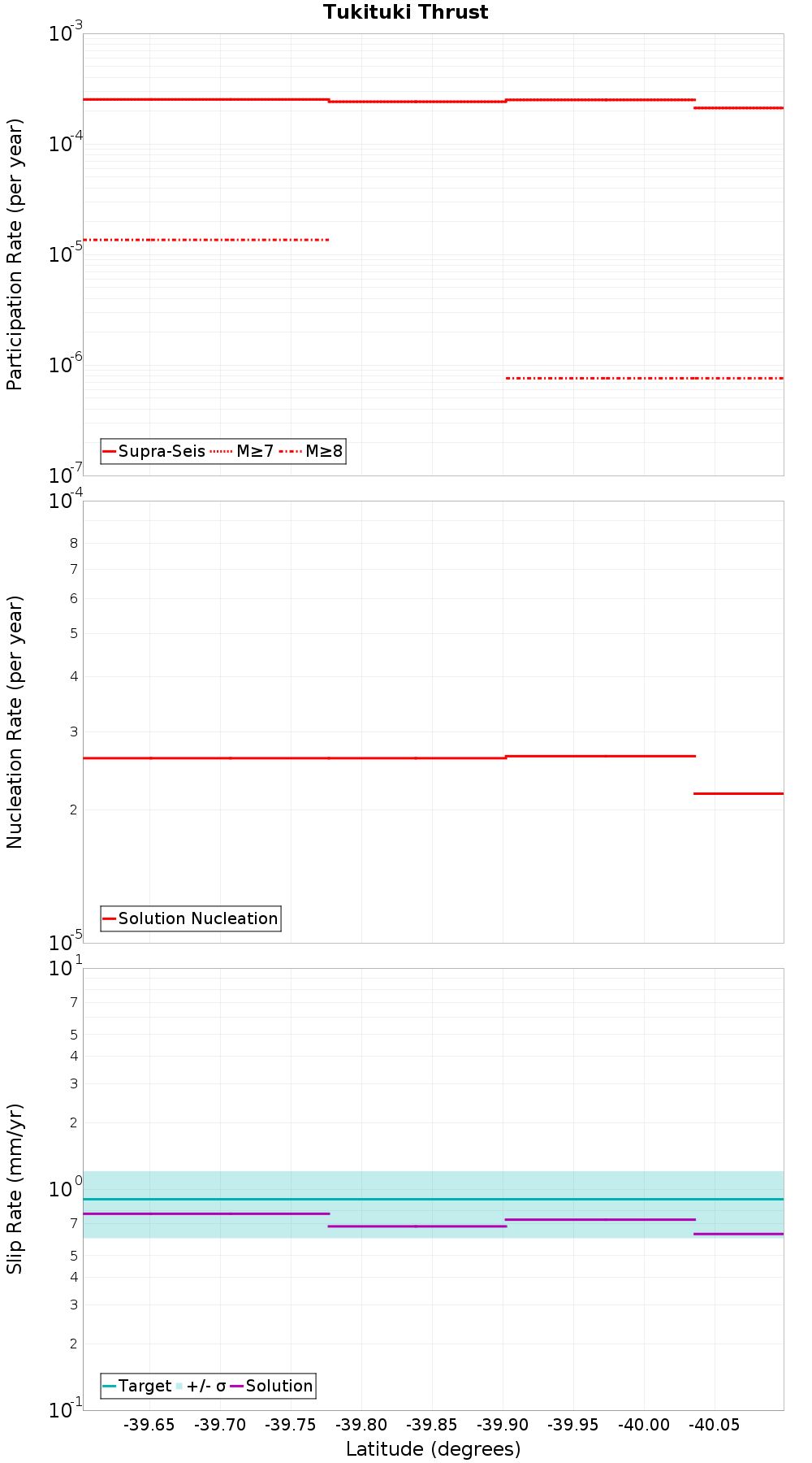 Along-strike plot