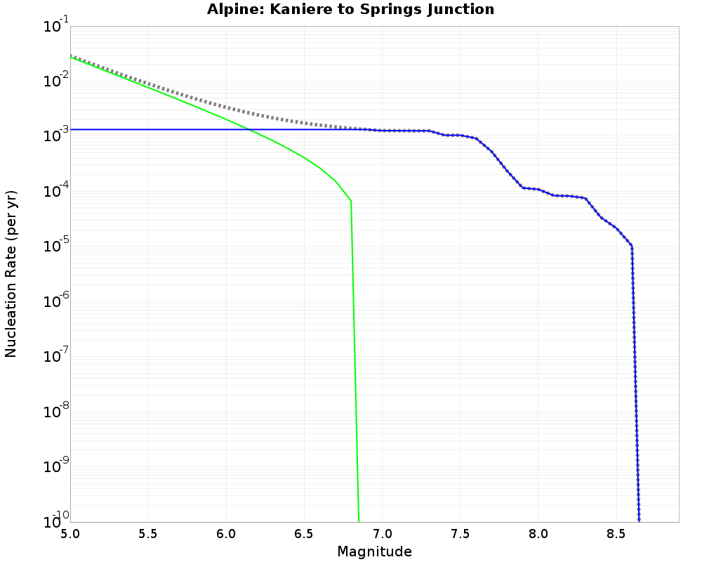 Alpine Kaniere to Springs Junction cumulative nucleation 