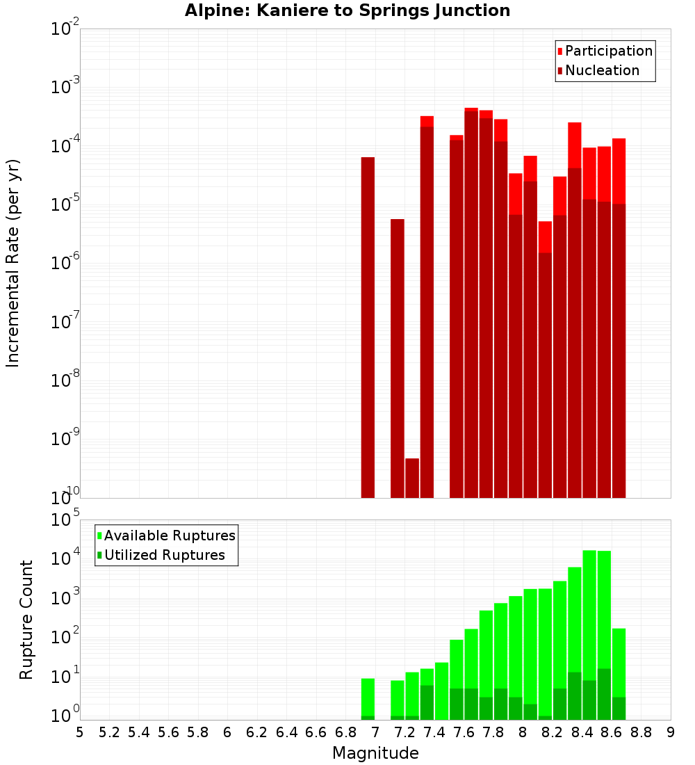 Incremental Plot