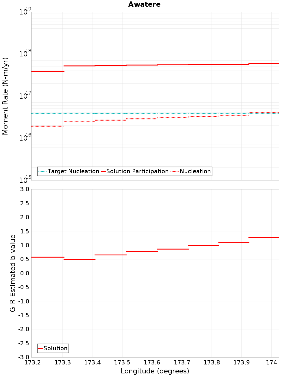 Along-strike plot