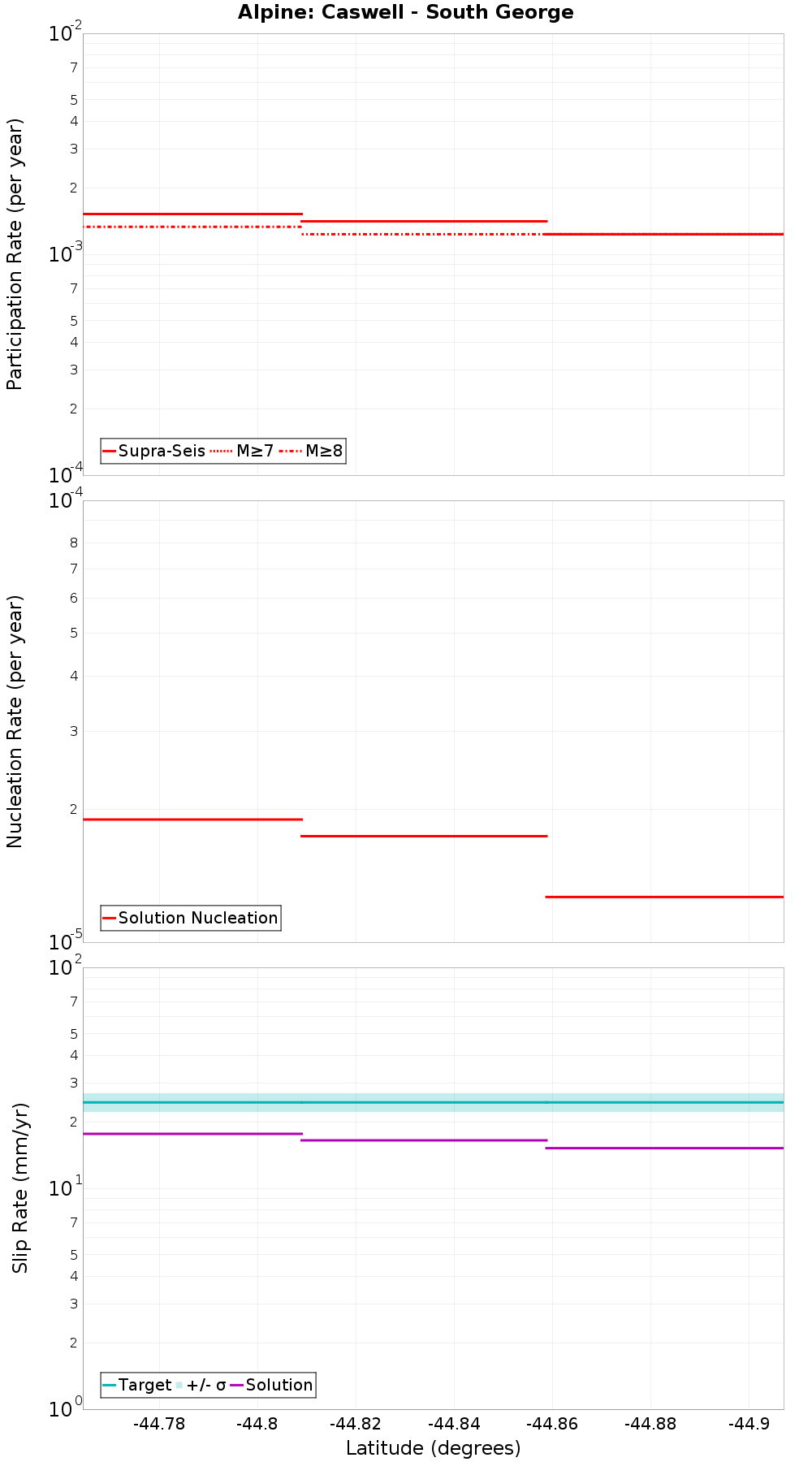 Along-strike plot